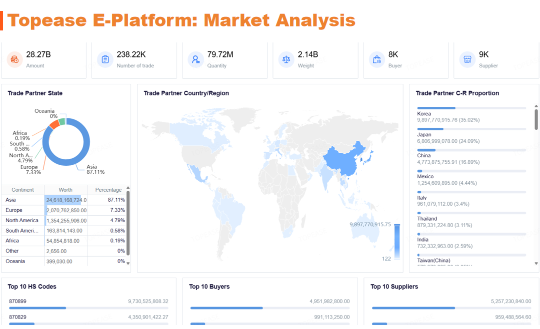 Topease E-Platform: Market Analysis