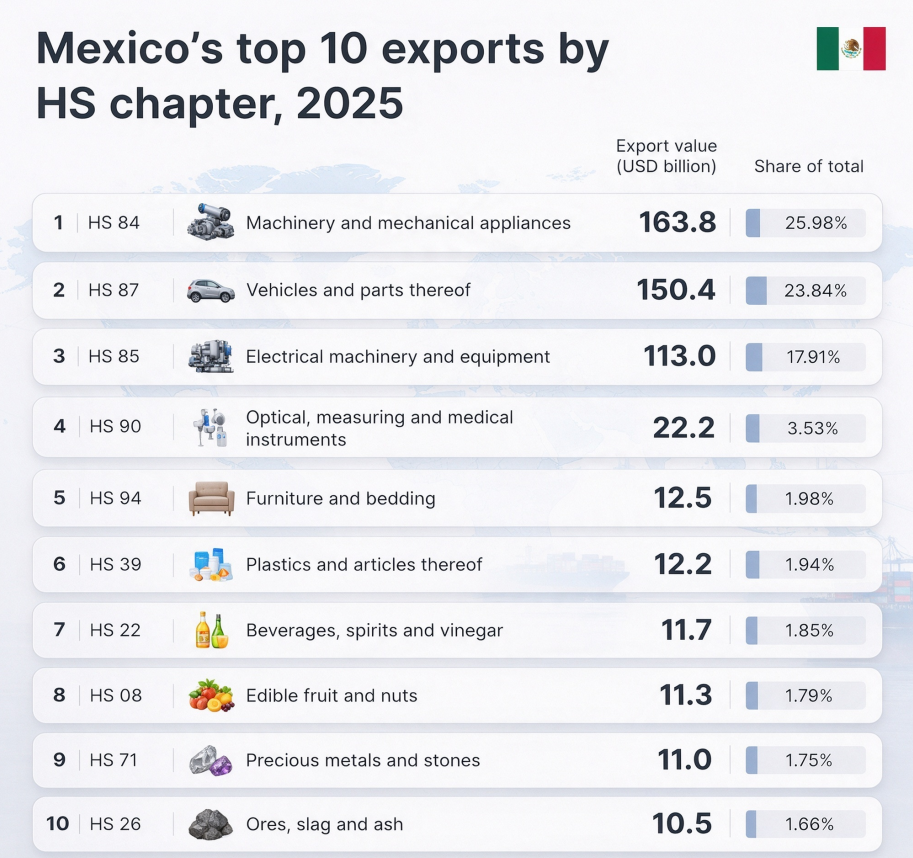 Mexico's top 10 exports by HS chapter, 2025