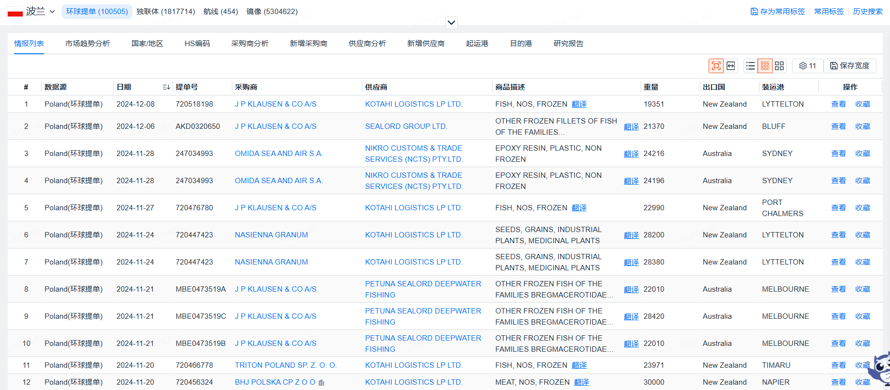 波兰进出口数据