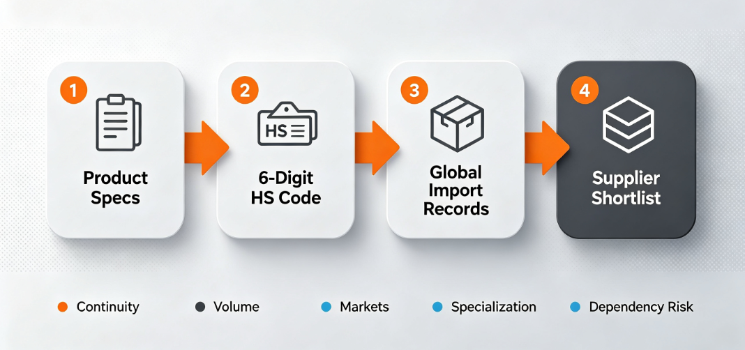 find suppliers using import data