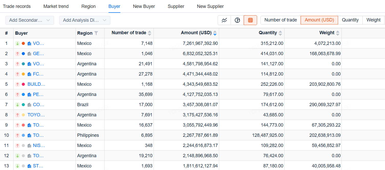 global buyer list