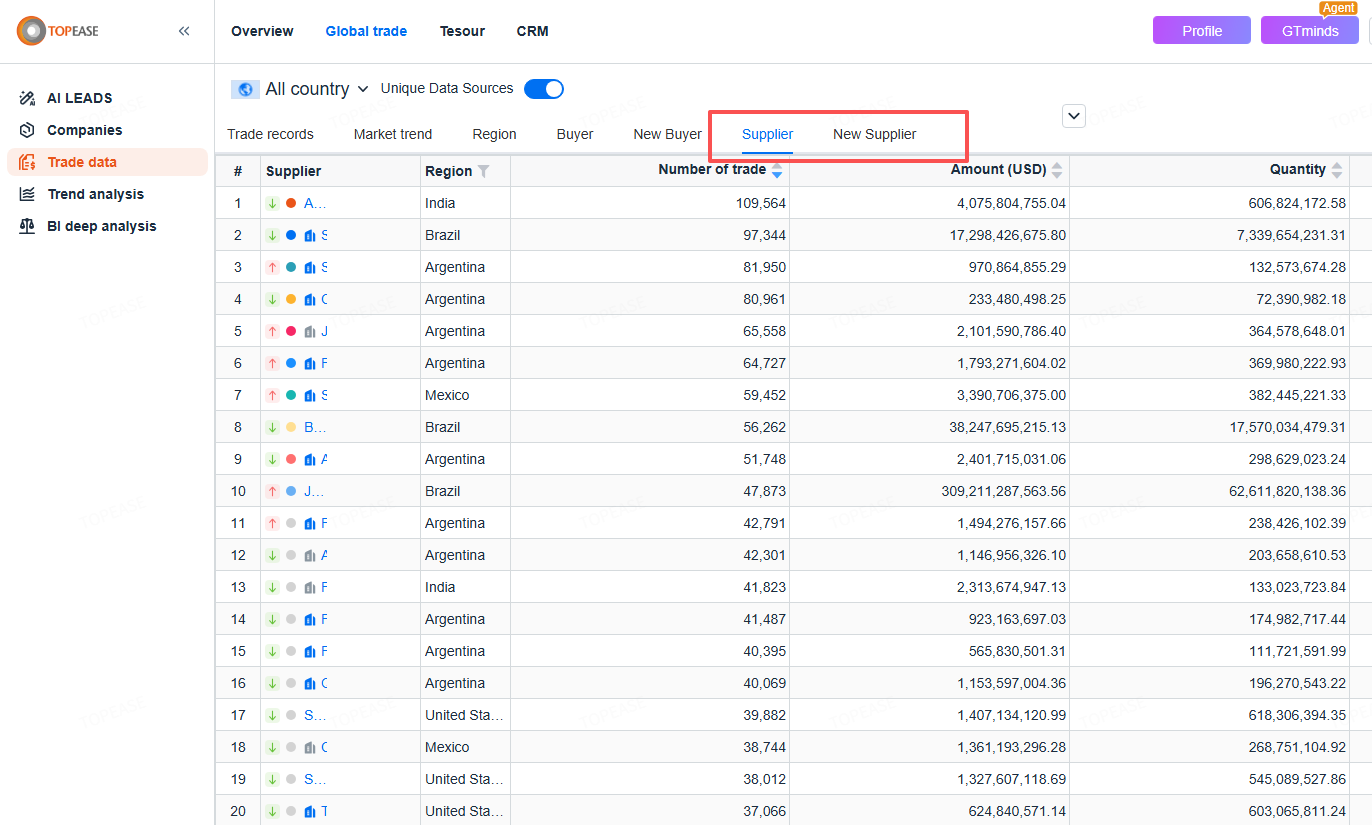 find suppliers with customs data-Topease