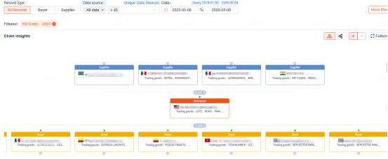 Supply Chain Penetration