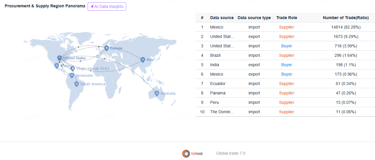 trade data