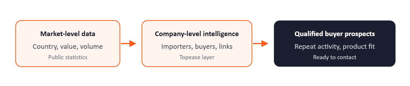 Turning trade activity into buyer research