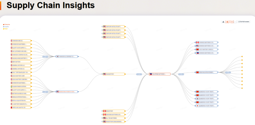 Supply Chain Insights
