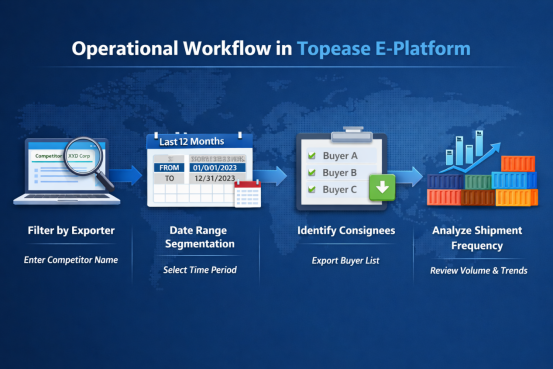 Operational Workflow in Topease E-Platform
