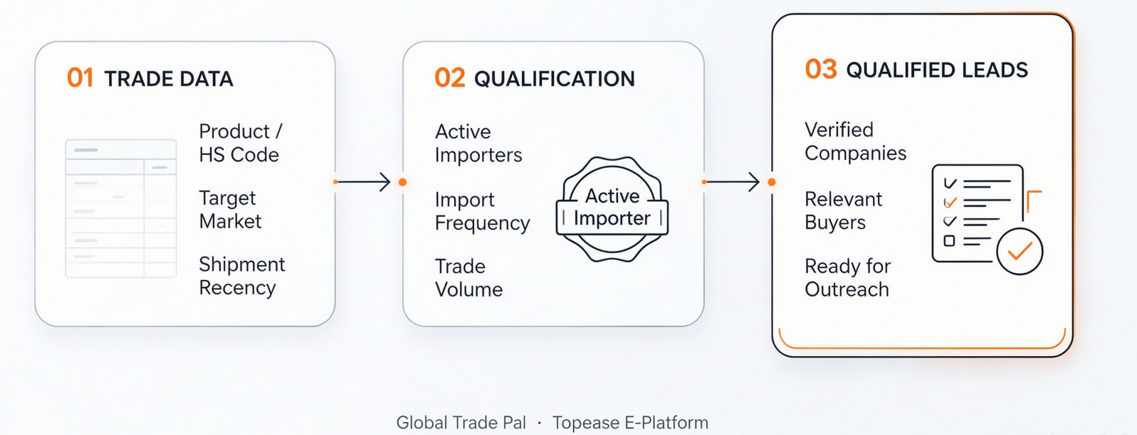 find qualified B2B leads with trade data