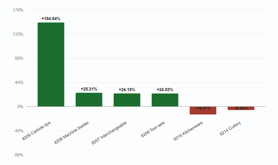 Two Tracks: Industrial Categories Up, Consumer Categories Down