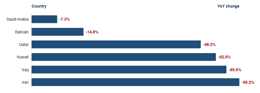 Gulf markets: bilateral trade with China, H1 2026 (year-on-year change)
