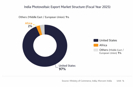 India Photovoltaic Export Market Structure
