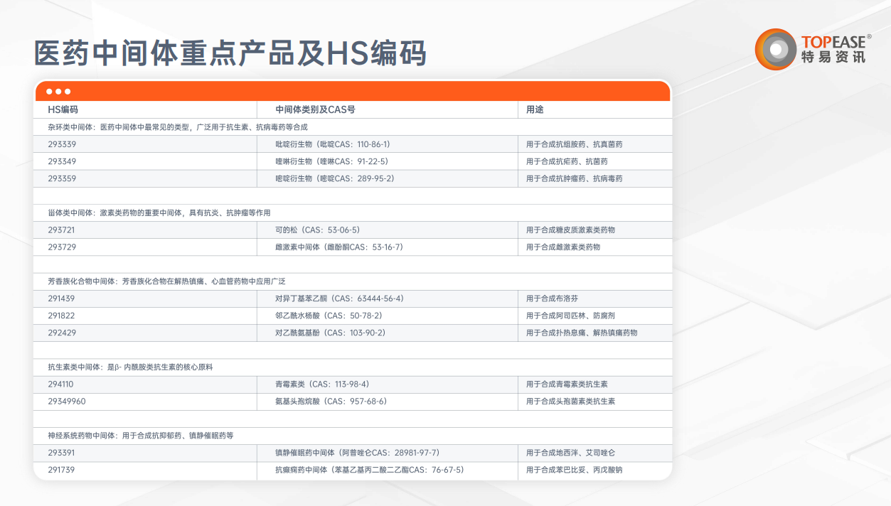 医药中间体行业现状分析