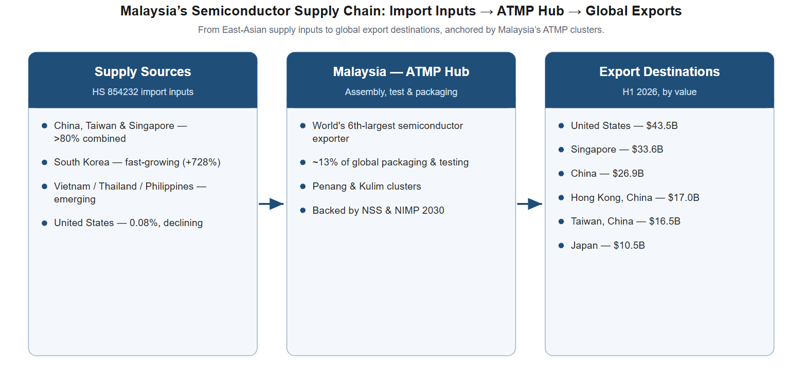 Malaysia&rsquo;s Semiconductor Supply Chain