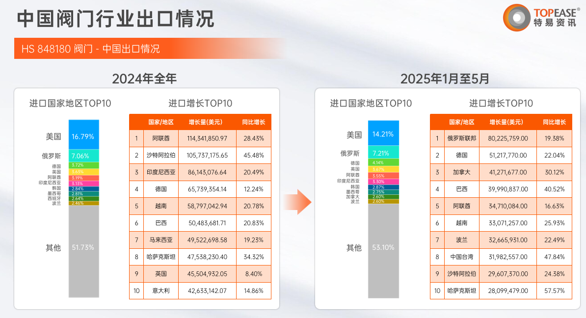 中国阀门进出口数据分析