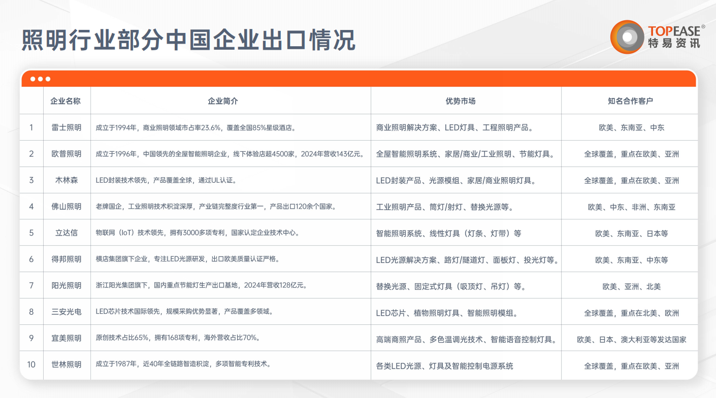 照明行业企业进出口-特易资讯