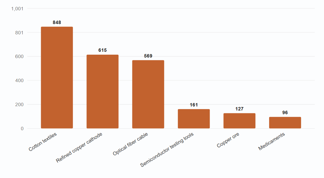Fastest-Growing Import Categories