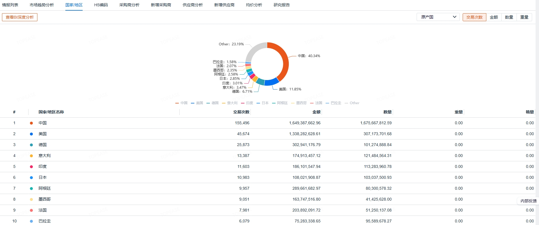 巴西进出口贸易数据