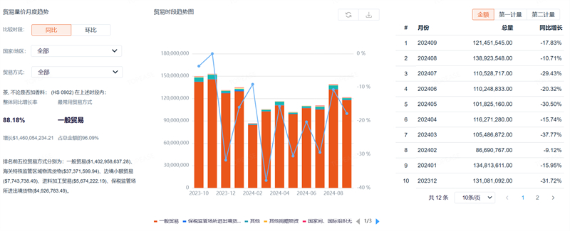 中国茶叶进出口数据-特易资讯