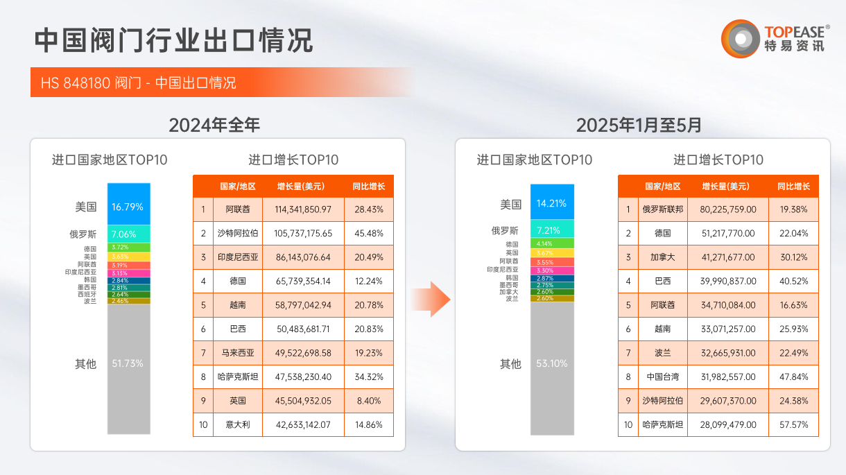 中国阀门行业出口情况分析