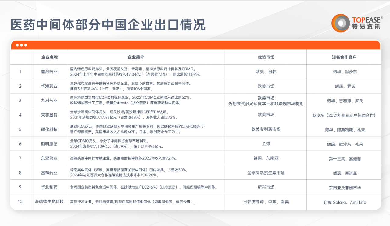 医药中间进出口解决方案-特易资讯