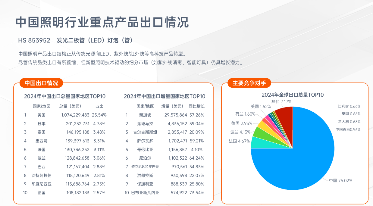 中国照明行业出口市场-特易资讯