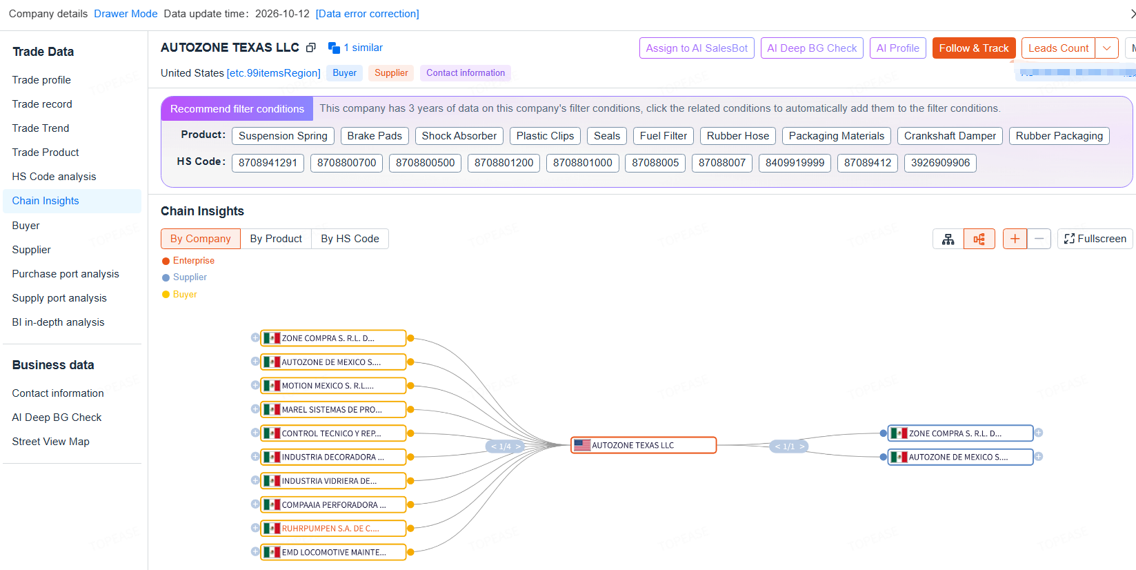 Topease Supply Chain Insights