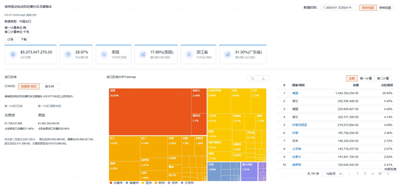 中国电动车进出口数据-特易资讯