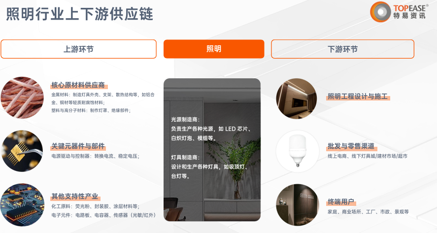 照明行业现状分析-特易资讯