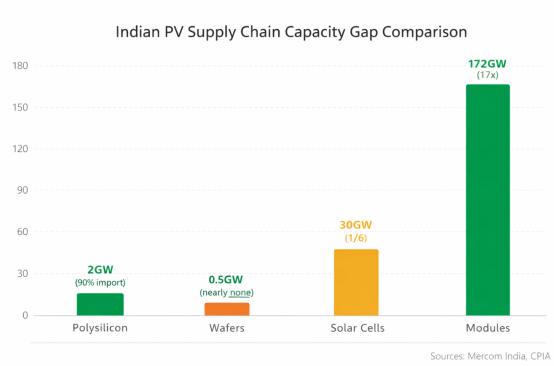 Indian PV Supply Chain Capacity Gap Comparison