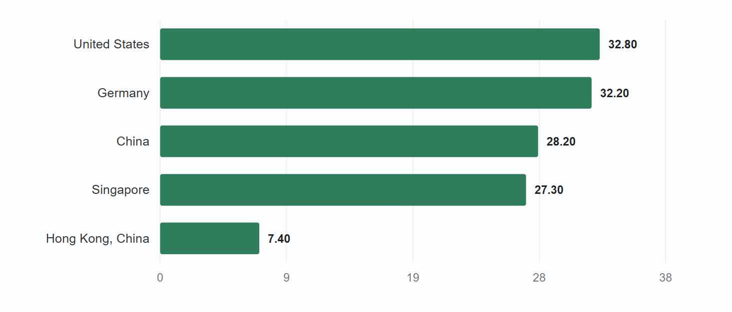 Top Foreign Investment Sources
