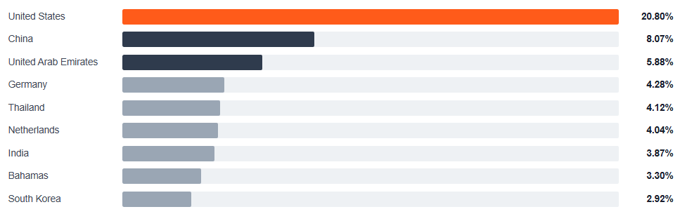 Buyer markets by share of recorded value, 1 January to 31 July 2026
