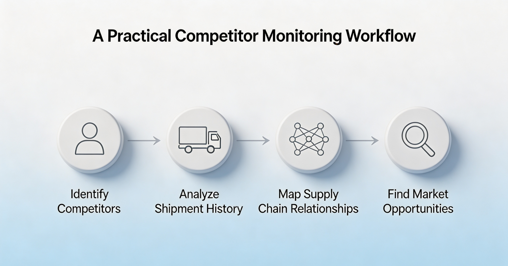 Practical Competitor Monitoring Workflow