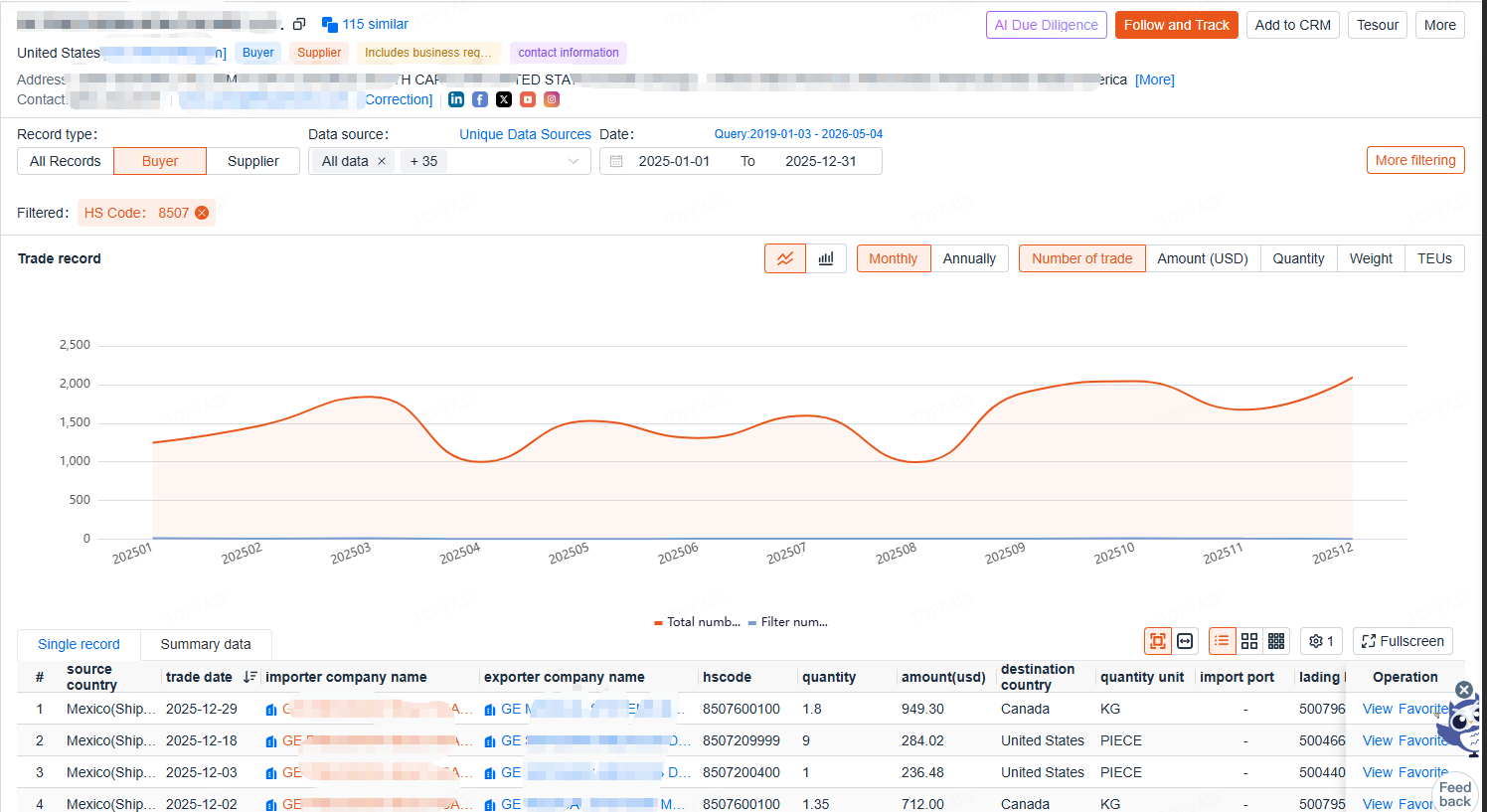 Topease Trade Data