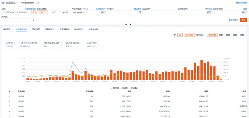 中国充电桩进出口数据