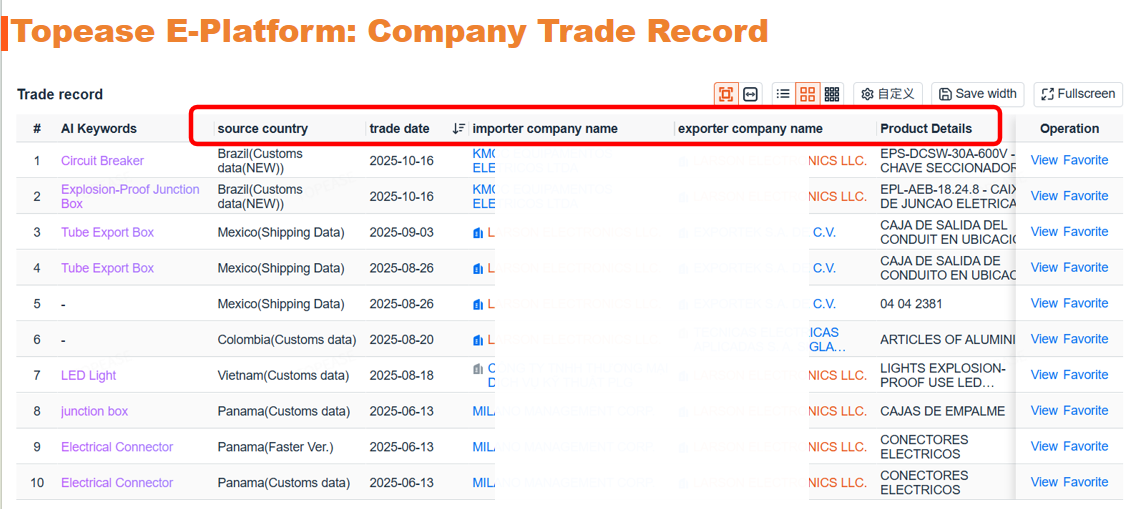 Topease E-Platform: Company Trade Record