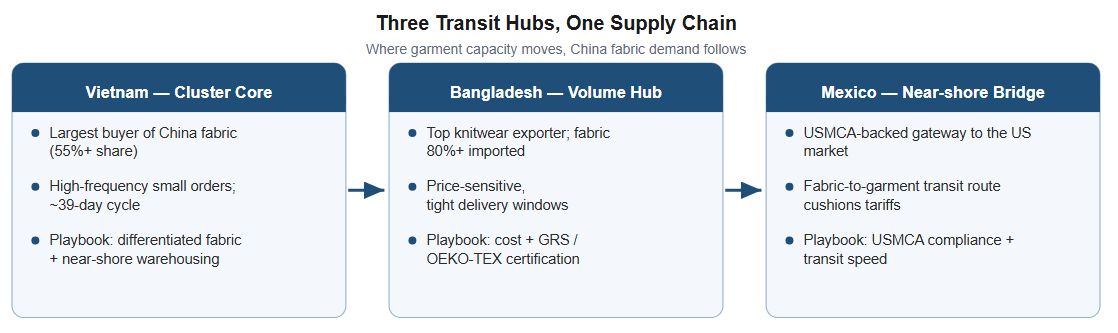 Where Chemical Fiber Demand Is Moving in 2026: Vietnam, Bangladesh and Mexico
