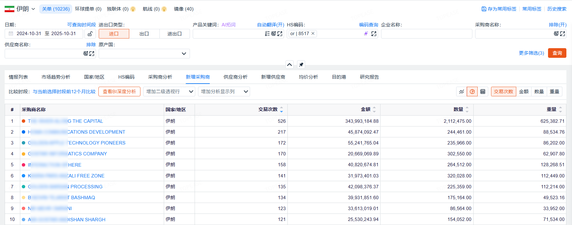 伊朗单关+采购商