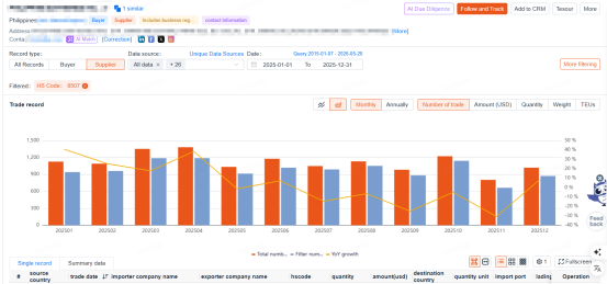 Topease Trade data