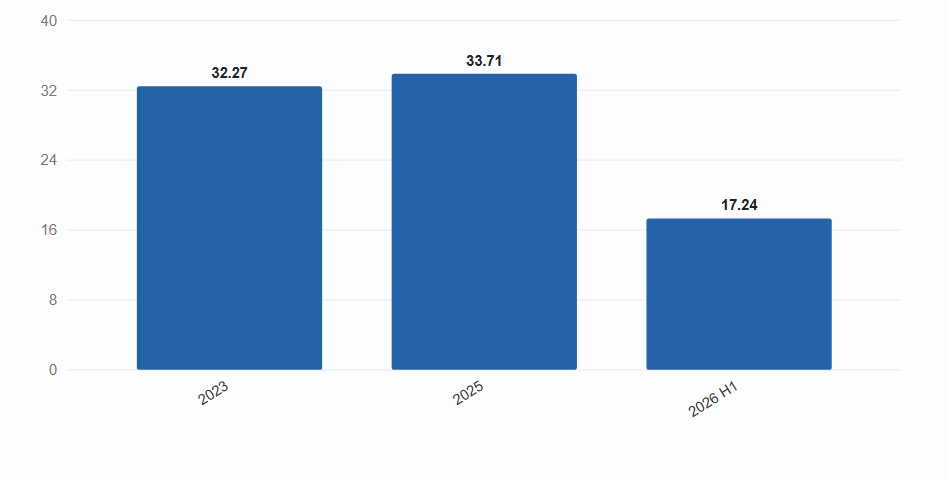 China Chemical Fiber Material Exports, 2023&ndash;2026 H1 (USD billion)