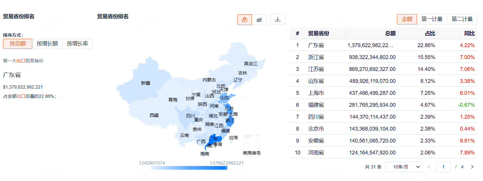 各省外贸相关数据