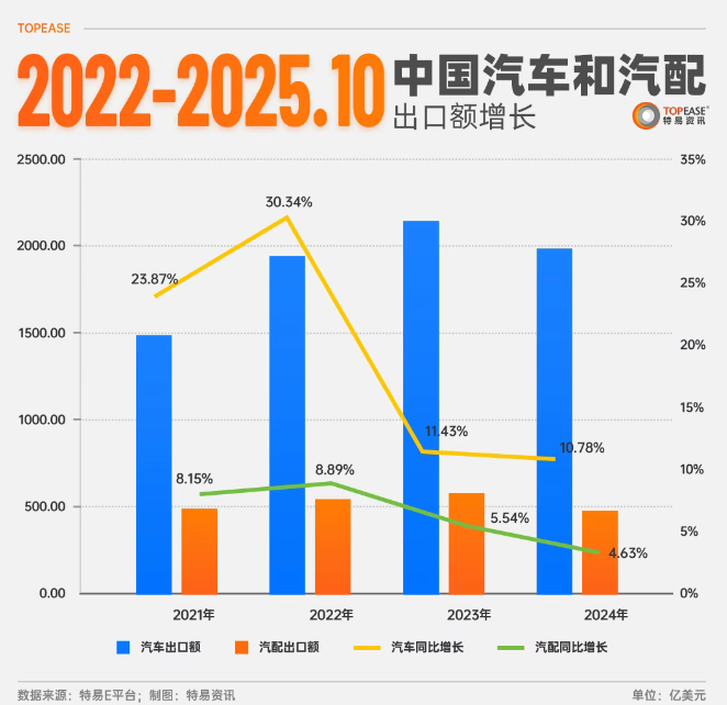 中国汽配出口数据-特易资讯