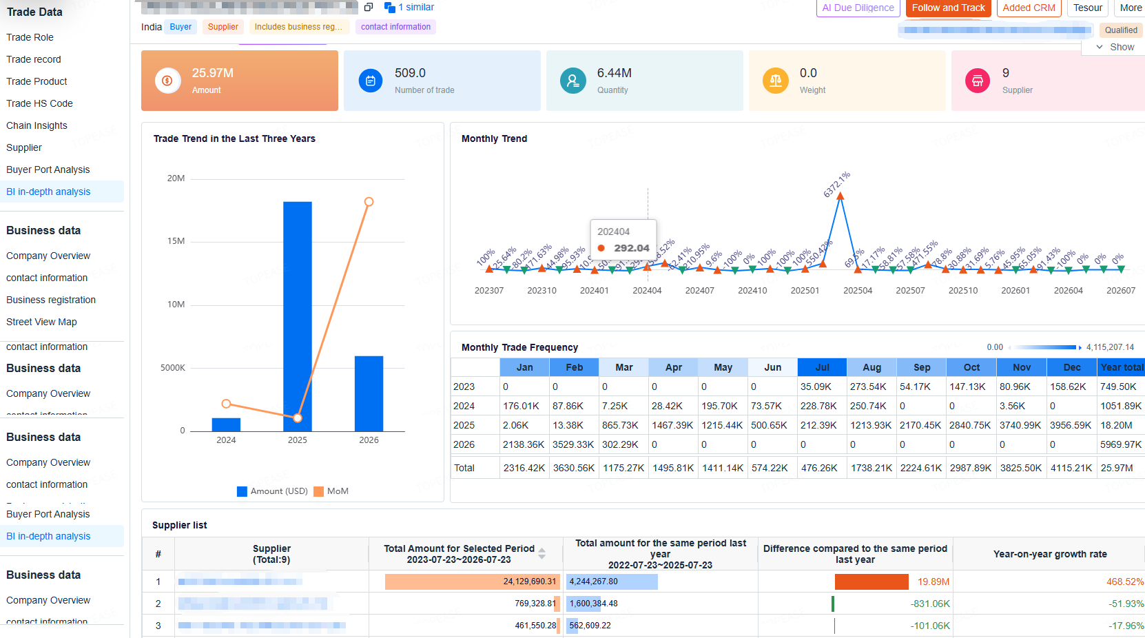Topease trade intelligence platform