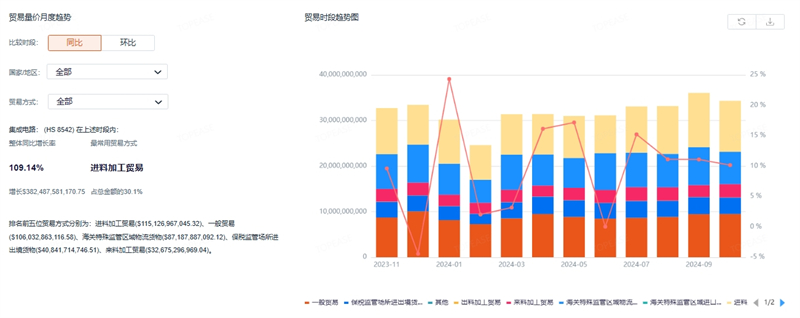 中国进出口数据