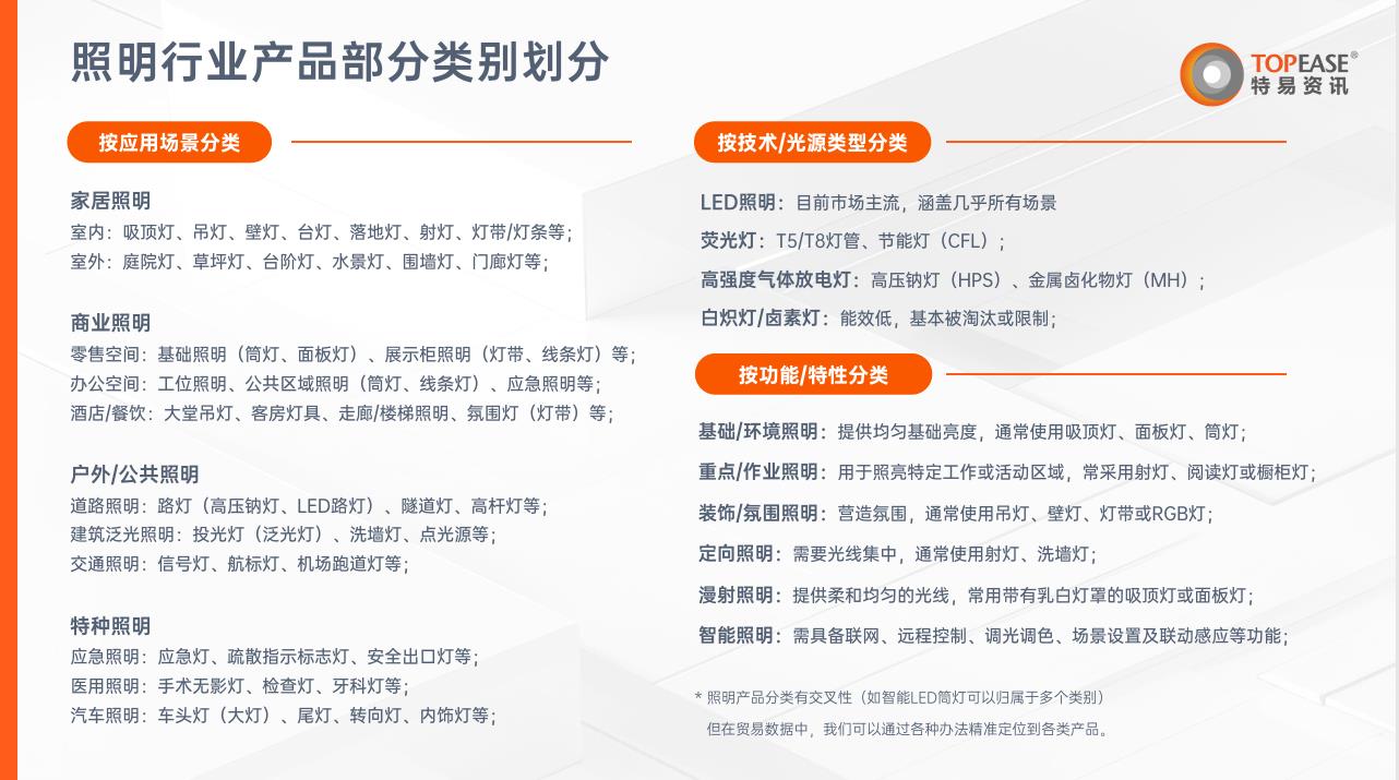 照明行业进出口解决方案-特易资讯