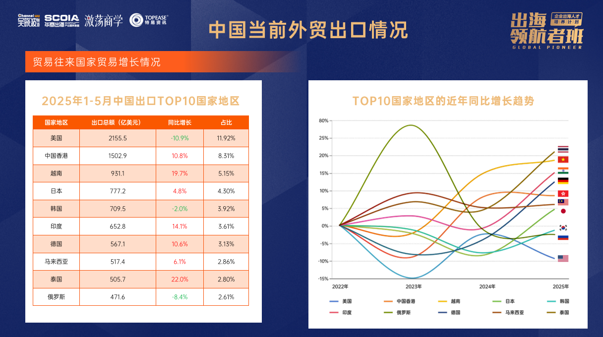 中国当前外贸出口情况