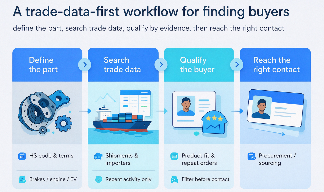 Topease-A trade-data-first workflow for finding buyers
