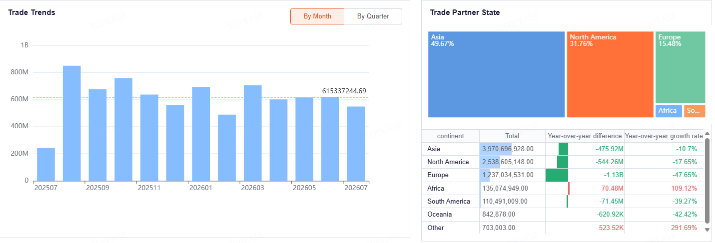 global trade trend