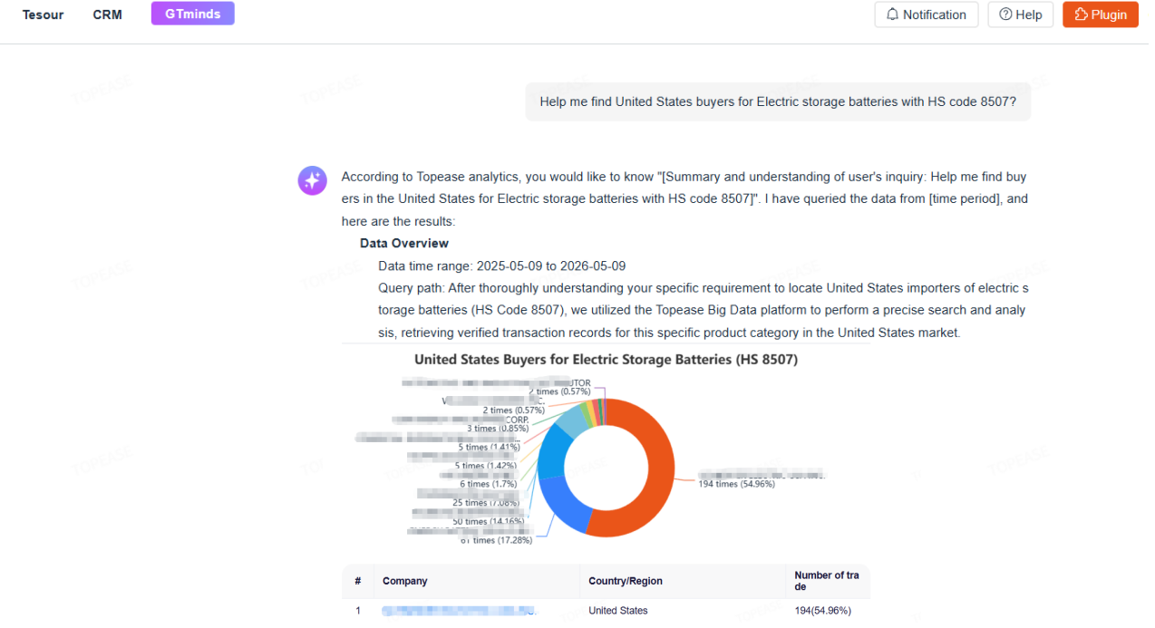 GTminds for B2B Lead Generation