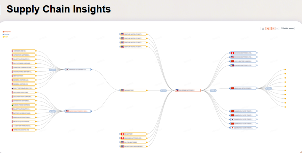 Supply Chain Insights