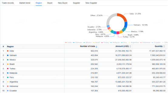 Topease Trade Data